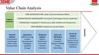 Value Chain Analysis
FIRM INFRASTRUCTURE: Head, Zonal and Overseas Offices
Inbound
Logistics
Procurement
Cold Storage
Chiller Tanks
Transportation
Operations
Milk Processing
Product
Development
Packaging
Labelling
Storage
Outbound
Logistics
Dealers
Distributors
Local Area
Vendors
Customers
Sales and
Marketing
Branding
Innovation
Product Portfolio
Pricing
Advertising
Service &
Support
Customer
Service Forum
Feedback and
Complaints
Redressal
MARGINS
Support
Activities
HUMAN RESOUCE MANAGEMENT: Structured, Technology Induced, Leadership
TECHNOLOGY: Integrated IT Infrastructure, B2B, Visibility and Transparency
PROCUREMENT: Systematic and Set Policies
 
