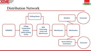 Distribution Network
FARMERS
Milk
Processing
Union and
Warehouses
Warehouses Wholesalers
Retailers
Home Delivery
Contractors
Consumer
Consumer
Village
Cooperative
Societies
(With Chilling
Units)
Chilling Plants
 