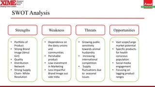 SWOT Analysis
Strengths Weakness Threats Opportunities
• Portfolio of
Product
• Strong Brand
Image (Amul
Girl)
• Quality
• Distribution
Network
• Strong Supply
Chain- White
Revolution
• Vast scope/Large
market potential
• Specific products
for health
conscious
population
• Social media
engagement
• Focusing on
lagging product
ranges
• Growing public
sensitivity
towards animal
husbandry
• Increasing
international
competition
• Supply
fluctuations due
to seasonal
Issues
• Dependence on
the dairy unions
and
communities
• Perishable
product
• Low investment
in Marketing
• Less Impactful
Brand Image out
side India
 