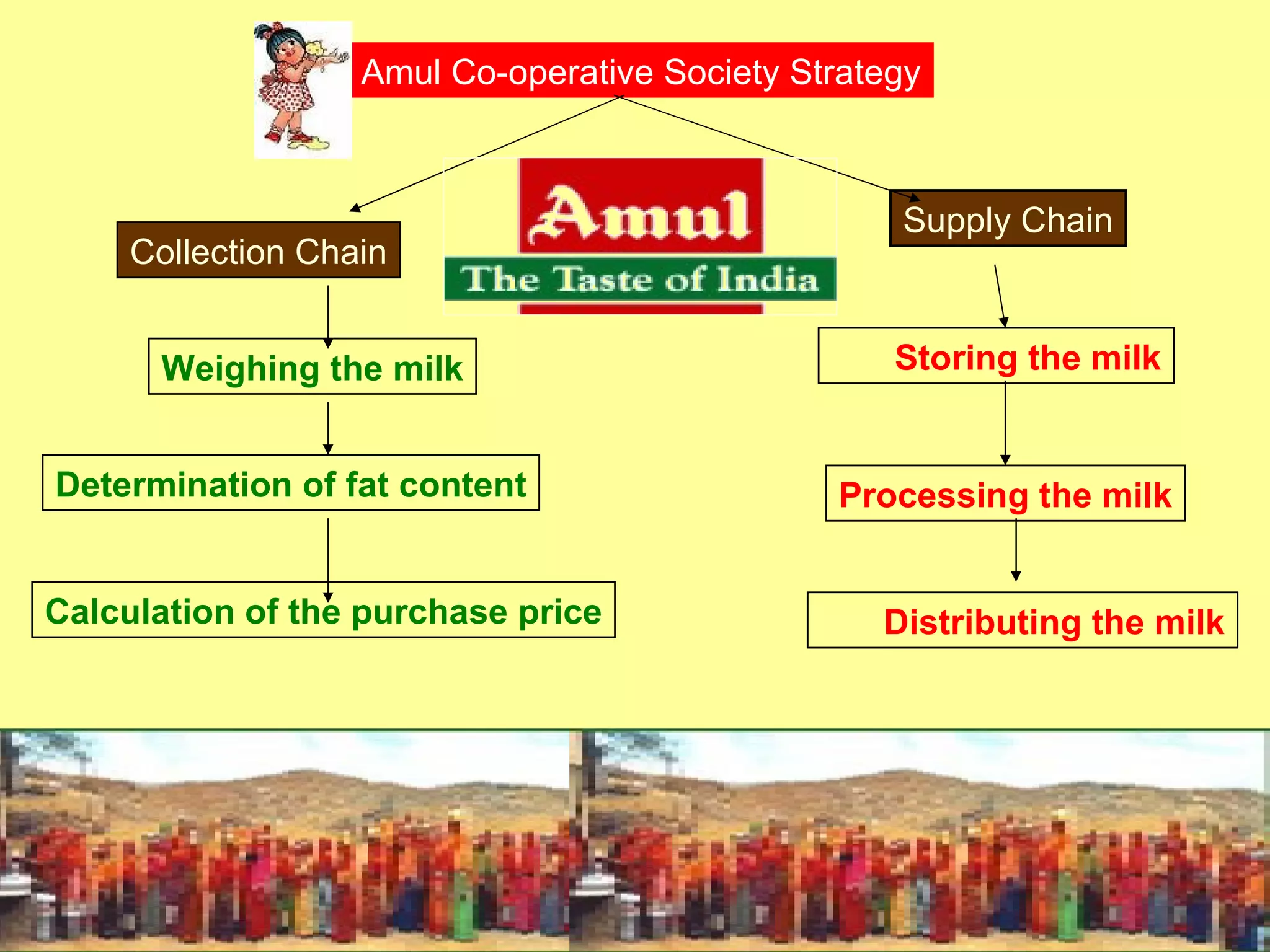 Amul rural marketing | PPT