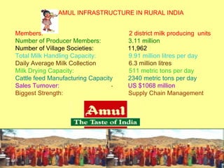. Members:  2 district milk producing  units   Number of Producer Members:  3.11 million Number of Village Societies:  11,962 Total Milk Handling Capacity:  9.91 million litres per day Daily Average Milk Collection  6.3 million litres Milk Drying Capacity:  511 metric tons per day Cattle feed Manufacturing Capacity  2340 metric tons per day Sales Turnover:  US $1068 million Biggest Strength:  Supply Chain Management AMUL INFRASTRUCTURE IN RURAL INDIA 