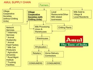 Farmers Village Cooperative Societies (with Chilling Units) Village Cooperative Societies (without Chilling Units) Local Restaurants/Other Milk related businesses Milk Sold to Village & Local Residents Milk Processing Union & Warehouses Warehouses Wholesalers Retailers Home Delivery Contractors CONSUMERS Network Services * Veterinary Services * Animal Husbandry * Animal Feed Factory * Milk Can Producers * Agriculture University * Rural Mgmt Institute * Trucking Facilities Chilling Plants CONSUMERS AMUL SUPPLY CHAIN 