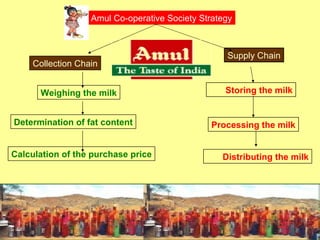 Collection   Chain Supply   Chain Weighing the milk Determination of fat content Calculation of the purchase price Storing the milk Processing the milk Distributing the milk Amul Co-operative Society Strategy 