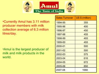 Currently Amul has 3.11 million producer members with milk collection average of 6.3 million litres/day.   Amul is the largest producer of milk and milk products in the world.   2007-08 1068 850 2005-06 672 2004-05 616 2003-04 575 2002-03 500 2001-02 500 2000-01 493 1999-00 493 1998-99 455 1997-98 450 1996-97 400 1995-96 355 1994-95 US $ (million) Sales Turnover 