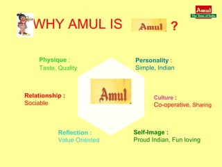 WHY AMUL IS  ? Physique  : Taste, Quality Personality  : Simple, Indian Self-Image : Proud Indian, Fun loving Reflection : Value Oriented Culture  : Co-operative , Sharing Relationship : Sociable 