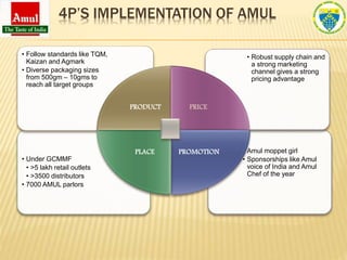 4P’S IMPLEMENTATION OF AMUL
• Amul moppet girl
• Sponsorships like Amul
voice of India and Amul
Chef of the year
• Under GCMMF
• >5 lakh retail outlets
• >3500 distributors
• 7000 AMUL parlors
• Robust supply chain and
a strong marketing
channel gives a strong
pricing advantage
• Follow standards like TQM,
Kaizan and Agmark
• Diverse packaging sizes
from 500gm – 10gms to
reach all target groups
PRODUCT PRICE
PROMOTIONPLACE
 