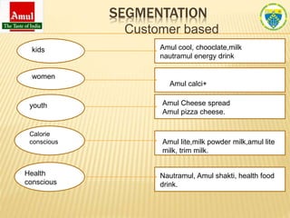 SEGMENTATION
Customer based
kids
women
youth
Calorie
conscious
Health
conscious
Amul cool, chooclate,milk
nautramul energy drink
Amul calci+
Amul Cheese spread
Amul pizza cheese.
Amul lite,milk powder milk,amul lite
milk, trim milk.
Nautramul, Amul shakti, health food
drink.
 