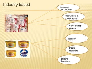 Industry based Ice cream
manufactures
Resturants &
food chains
Coffee shop
chains
Bakery
Pizza
Retailers
Snacks
Retailers
 