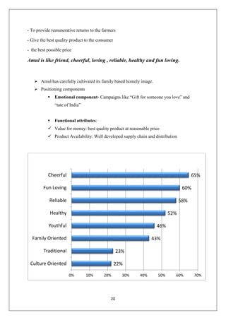 20
- To provide remunerative returns to the farmers
- Give the best quality product to the consumer
- the best possible price
Amul is like friend, cheerful, loving , reliable, healthy and fun loving.
 Amul has carefully cultivated its family based homely image.
 Positioning components
 Emotional component- Campaigns like “Gift for someone you love” and
“tate of India”
 Functional attributes:
 Value for money: best quality product at reasonable price
 Product Availability: Well developed supply chain and distribution
22%
23%
43%
46%
52%
58%
60%
65%
0% 10% 20% 30% 40% 50% 60% 70%
Culture Oriented
Traditional
Family Oriented
Youthful
Healthy
Reliable
Fun Loving
Cheerful
Brand Personality
 
