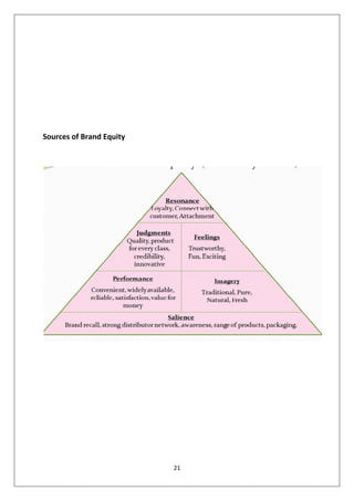 21
Sources of Brand Equity
 