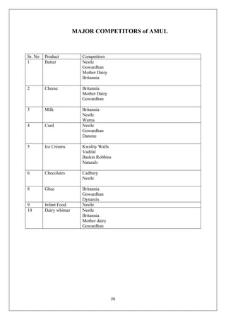 26
MAJOR COMPETITORS of AMUL
Sr. No Product Competitors
1 Butter Nestle
Gowardhan
Mother Dairy
Britannia
2 Cheese Britannia
Mother Dairy
Gowardhan
3 Milk Britannia
Nestle
Warna
4 Curd Nestle
Gowardhan
Danone
5 Ice Creams Kwality Walls
Vadilal
Baskin Robbins
Naturals
6 Chocolates Cadbury
Nestle
8 Ghee Britannia
Gowardhan
Dynamix
9 Infant Food Nestle
10 Dairy whitner Nestle
Britannia
Mother dairy
Gowardhan
 