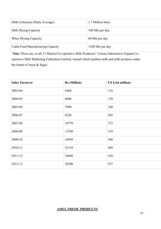 17
Milk Collection (Daily Average) 1.7 Million liters
Milk Drying Capacity 100 Mts per day
Whey Drying Capacity 60 Mts per day
Cattle Feed Manufacturing Capacity 1200 Mts per day
Note: There are, in all, 17 District Co-operative Milk Producers’ Unions federated to Gujarat Co-
operative Milk Marketing Federation Limited, Anand which markets milk and milk products under
the brand of Amul & Sagar.
Sales Turnover Rs (Million) US $ (in million)
2003-04 5460 116
2004-05 6000 138
2005-06 7090 160
2006-07 8220 202
2007-08 10770 272
2008-09 13780 310
2009-10 16950 360
2010-11 21110 469
2011-12 24660 528
2012-13 28500 527
AMUL FRESH PRODUCTS
 