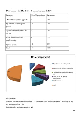 37
1.Why do you not sell Newly introduce Amul Lassee or Dahi ”?
Response No. of Respondents Percentage
A)disrtibuter will not approch u 6 14%
B)Customer do not buy this
product
11 24%
c)you feel that this product will
not sale
9 18%
D)you do not get Reguler
supply/service
6 16%
E)other resaon
12 28%
Total 44 100%
INFERENCE:
Accordingtothesurveymostoftheretailersi.e.25%,customersdonotbuythisproductThat’s why they do not
sell Amul Lassee OR Dahi
20%retailersfeelthatthisproductwillnotsell,
7%
12%
10%
7%
14%
50%
No. of respondent
A)disrtibuter will not approch u
B)Customer do not buy this product
c)you feel that this product will not
sale
D)you do not get Reguler
supply/service
E)other resaon
total
 