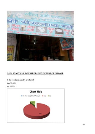 40
DATA ANALYSIS & INTERPRETATION OF TRADE RESPONSE
1. Do you keep Amul’s products?
Yes 92.00%
No 8.00%
92%
8%
Chart Title
Do You Keep Amul Product yes no
 