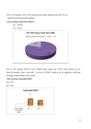 41
Out of 150 retailers, 92% (141) retailers keep Amul’s products and only 8% (9)
retailers do not keep Amul’s products.
2. Do you Keep Amul Taza MILk”?
Yes 80.67%
No 19.33%
Out of 150 retailers, 80.67% (121) retailers know about and 19.33% (29) retailers do not
keep the product. Amul taza milk So the G.C.M.M.F. needs to go for aggressive marketing
strategies to get attention in the market.
3.Do you Keep Amul gold MILk?
Yes 57%
No 43%
81%
19%
Do YOU Keep Amul Taza Milk
Do you Keep Amul Taza MILk yes no
do you keep
Amul GOLD
MILk
yes NO
57% 43%
Amul gold MILk
 