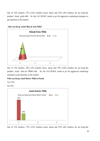 42
Out of 150 retailers, 57% (101) retailers know about and 43% (49) retailers do not keep the
product. Amul gold milk So the G.C.M.M.F. needs to go for aggressive marketing strategies to
get attention in the market.
4.Do you Keep Amul Slim & trim Milk?
Out of 150 retailers, 30% (45) retailers know about and 70% (105) retailers do not keep the
product. Amul Slim & TRIM milk So the G.C.M.M.F. needs to go for aggressive marketing
strategies to get attention in the market
5.Do you Keep Amul Butter Milk in Pouch
Yes 75%
No 25%
Out of 150 retailers, 75% (125) retailers know about and 25% (28) retailers do not keep the
1 2 3
30%
70%
Slim&Trim MIlk
do you keep Amul Slim &Trim MILk yes no
75%
25%
1 2 3
Amul butter Milk
Do you Keep Amul Butter Milk in Pouch yes no
 