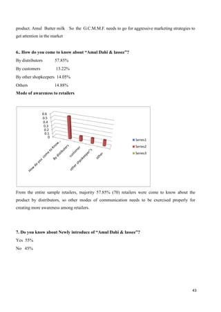 43
product. Amul Butter milk So the G.C.M.M.F. needs to go for aggressive marketing strategies to
get attention in the market
6.. How do you come to know about “Amul Dahi & lassee”?
By distributors 57.85%
By customers 13.22%
By other shopkeepers 14.05%
Others 14.88%
Mode of awareness to retailers
From the entire sample retailers, majority 57.85% (70) retailers were come to know about the
product by distributors, so other modes of communication needs to be exercised properly for
creating more awareness among retailers.
7. Do you know about Newly introduce of “Amul Dahi & lassee”?
Yes 55%
No 45%
0
0.1
0.2
0.3
0.4
0.5
0.6
Series1
Series2
Series3
 
