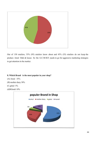 44
Out of 150 retailers, 55% (95) retailers know about and 45% (55) retailers do not keep the
product. Amul Dahi & lassee So the G.C.M.M.F. needs to go for aggressive marketing strategies
to get attention in the market.
8. Which Brand is the most popular in your shop?
(A) Amul 55%
(B) mother diary 30%
(C gokul 5%
(d)MAnali 10%
55%
45%
55%
25%
5% 15%
populer Brand in Shop
amul mother diary gokul manali
 