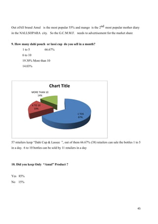 45
Out ofAll brand Amul is the most popular 55% and mango is the 2nd most popular mother diary
in the NALLSOPARA city. So the G.C.M.M.F. needs to advertisement for the market share
9. How many dahi pouch or lassi cup do you sell in a month?
1 to 5 66.67%
6 to 10
19.30% More than 10
14.03%
57 retailers keep “Dahi Cup & Lassee ”, out of them 66.67% (38) retailers can sale the bottles 1 to 5
in a day. 6 to 10 bottles can be sold by 11 retailers in a day
10. Did you keep Only “Amul” Product ?
Yes 85%
No 15%
1 TO5
67%
6 TO 10
19%
MORE THAN 10
14%
Chart Title
 