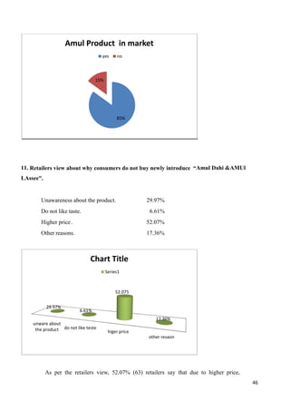 46
11. Retailers view about why consumers do not buy newly introduce “Amul Dahi &AMUl
LAssee”.
Unawareness about the product. 29.97%
Do not like taste. 6.61%
Higher price. 52.07%
Other reasons. 17.36%
As per the retailers view, 52.07% (63) retailers say that due to higher price,
85%
15%
Amul Product in market
yes no
unware about
the product do not like teste
higer price
other resaon
29.97%
6.61%
52.075
17.36%
Chart Title
Series1
 