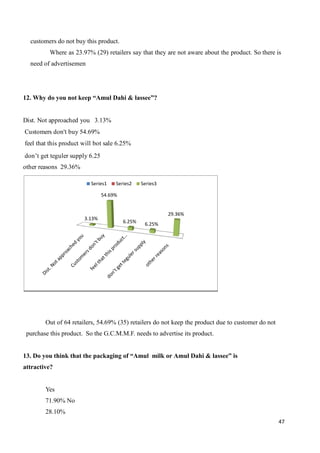47
customers do not buy this product.
Where as 23.97% (29) retailers say that they are not aware about the product. So there is
need of advertisemen
12. Why do you not keep “Amul Dahi & lassee”?
Dist. Not approached you 3.13%
Customers don't buy 54.69%
feel that this product will bot sale 6.25%
don’t get teguler supply 6.25
other reasons 29.36%
Out of 64 retailers, 54.69% (35) retailers do not keep the product due to customer do not
purchase this product. So the G.C.M.M.F. needs to advertise its product.
13. Do you think that the packaging of “Amul milk or Amul Dahi & lassee” is
attractive?
Yes
71.90% No
28.10%
3.13%
54.69%
6.25% 6.25%
29.36%
Series1 Series2 Series3
 