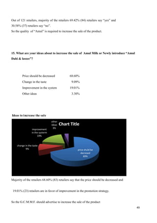 49
Out of 121 retailers, majority of the retailers 69.42% (84) retailers say “yes” and
30.58% (37) retailers say “no”.
So the quality of “Amul” is required to increase the sale of the product.
15. What are your ideas about to increase the sale of Amul Milk or Newly introduce “Amul
Dahi & lassee”?
Price should be decreased 68.60%
Change in the taste 9.09%
Improvement in the system 19.01%
Other ideas 3.30%
Ideas to increase the sale
Majority of the retailers 68.60% (83) retailers say that the price should be decreased and
19.01% (23) retailers are in favor of improvement in the promotion strategy.
So the G.C.M.M.F. should advertise to increase the sale of the product
price shuld be
decresed
69%
change in the taste
9%
improvement
in the systerm
19%
other
ideas
3%
Chart Title
 