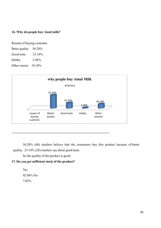 50
16. Why do people buy Amul milk?
Reason of buying customer
Beter quality 56.20%
Good teste 23.14%
Hobby 2.48%
Other reason 18.18%
56.20% (68) retailers believe that the consumers buy this product because of better
quality. 23.14% (28) retailers say about good taste.
So the quality of the product is good.
17. Do you get sufficient stock of the product?
Yes
92.98% No
7.02%
resaon of
buying
customer
Better
quality
Good taste Hobby Other
reasons
56.20%
23.14%
2.48%
18.18%
why people buy Amul Milk
Series1
 