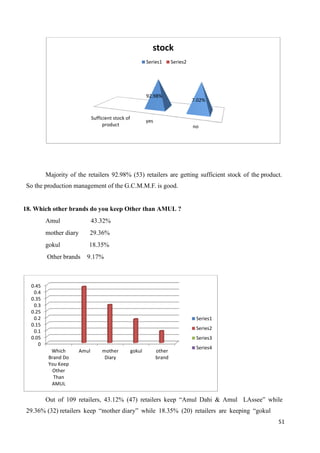 51
Majority of the retailers 92.98% (53) retailers are getting sufficient stock of the product.
So the production management of the G.C.M.M.F. is good.
18. Which other brands do you keep Other than AMUL ?
Amul 43.32%
mother diary 29.36%
gokul 18.35%
Other brands 9.17%
Out of 109 retailers, 43.12% (47) retailers keep “Amul Dahi & Amul LAssee” while
29.36% (32) retailers keep “mother diary” while 18.35% (20) retailers are keeping “gokul
Sufficient stock of
product
yes
no
92.98%
7.02%
stock
Series1 Series2
0
0.05
0.1
0.15
0.2
0.25
0.3
0.35
0.4
0.45
Which
Brand Do
You Keep
Other
Than
AMUL
Amul mother
Diary
gokul other
brand
Series1
Series2
Series3
Series4
 