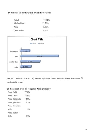 52
19. Which is the most popular brand at your shop?
Gokul 12.94%
Mother Diary 23.28%
Amul 45.67%
Other brands 11.11%
Out of 72 retailers, 41.67% (30) retailers say about “Amul While the mother diary is the 2nd
most popular brand.
20. How much profit do you get on Amul products?
Amul Dahi 7.50%
Amul Lasse 7.50%
Amul Taza milk 50%
Amul gold milk 15%
Amul Slim trim
Milk 5%
Amul Butter
Milk 15%
gokul
mother diary
amul
other brand
12.49%
23.29%
45.67%
11.11%
Chart Title
Series1 Series2
 