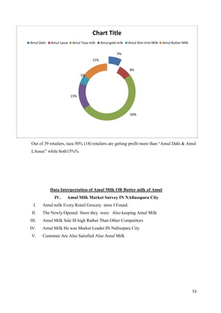 53
Out of 39 retailers, taza 50% (18) retailers are getting profit more than “Amul Dahi & Amul
LAssee” while both15%%
Data Interpretation of Amul Milk OR Butter milk of Amul
IV. Amul Milk Market Survey IN NAllasopara City
I. Amul milk Every Retail Grocery store I Found.
II. The Newly Opened Store they were Also keeping Amul Milk
III. Amul Milk Sale IS high Rather Than Other Competitors
IV. Amul Milk He was Market Leader.IN Nallsopara City
V. Customer Are Also Satisfied Also Amul Milk
9%
8%
50%
15%
5%
15%
Chart Title
Amul Dahi Amul Lasse Amul Taza milk Amul gold milk Amul Slim trim Milk Amul Butter Milk
 