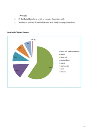 54
Problem
I. IS that Retail Earn Low profit as compare Comp tiers milk
II. So Most of retail are diversify For amul Milk They Keeping Other Brand
Amul milk Market Survey
0%
59%
15%
10%
8%
7%
1%
Amul milk inNallsopara Area
Brand
Amul milk
Mother Diary
Manali
Mahananda
Simla
Reliance
 