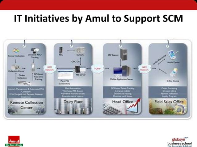 Supply Chain Management of Amul (Supply Chain Management) | PPTX