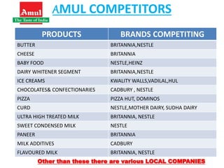 AMUL COMPETITORS
PRODUCTS BRANDS COMPETITING
BUTTER BRITANNIA,NESTLE
CHEESE BRITANNIA
BABY FOOD NESTLE,HEINZ
DAIRY WHITENER SEGMENT BRITANNIA,NESTLE
ICE CREAMS KWALITY WALLS,VADILAL,HUL
CHOCOLATES& CONFECTIONARIES CADBURY , NESTLE
PIZZA PIZZA HUT, DOMINOS
CURD NESTLE,MOTHER DAIRY, SUDHA DAIRY
ULTRA HIGH TREATED MILK BRITANNIA, NESTLE
SWEET CONDENSED MILK NESTLE
PANEER BRITANNIA
MILK ADDITIVES CADBURY
FLAVOURED MILK BRITANNIA, NESTLE
Other than these there are various LOCAL COMPANIES
 