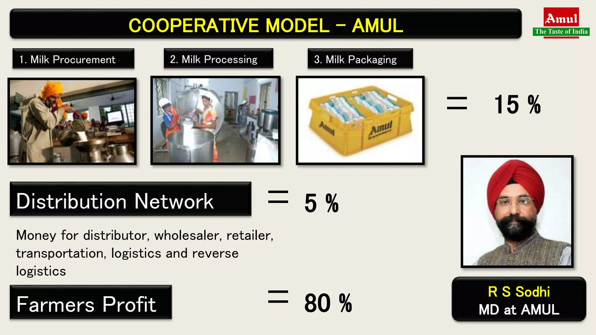 Amul - The Taste of India | Marketing Strategy, Product & Brand ...