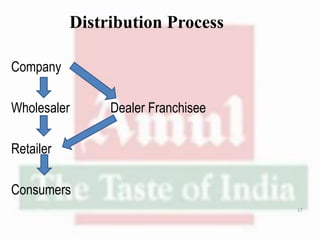 Distribution Process
Company
Wholesaler Dealer Franchisee
Retailer
Consumers
17
 