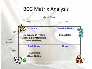 BCG Matrix Analysis
                               Market Share
                High                               Low


                       Stars                  Question Marks
     High
             Ice Cream, UHT Milk,              Chocolates
            Cheese, Flavored Milk,
Market           Milk Powders,
Growth
                 Cash Cows                        Dogs
     Low
                Pouch Milk,
                Ghee, Butter
 