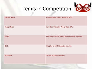 Trends in Competition
Mother Dairy             Co-operative roots; strong in NCR




Parag Dairy              Fast Growth rate. More than 10%




Nestle                   Old player; have future plans in dairy segment




HUL                      Big player with financial muscles




Britannia                Strong in cheese market
 