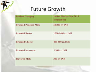 Future Growth
Product Category       Indian Market Size 2015
                       (estimation)

Branded Pouched Milk   50,000 cr. INR


Branded Butter         1200-1400 cr. INR


Branded Cheese         400-500 cr. INR


Branded Ice cream      1500 cr. INR


Flavored Milk          300 cr. INR
 