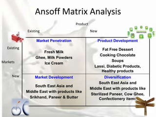 Ansoff Matrix Analysis
                                        Product
              Existing                            New

                   Market Penetration                   Product Development
   Existing                                             Fat Free Dessert
                       Fresh Milk
                                                      Cooking Chocolate
                   Ghee, Milk Powders
Markets                                                       Soups
                       Ice Cream
                                                    Lassi, Diabetic Products,
                                                       Healthy products
      New         Market Development                      Diversification
                                                      South East Asia and
                   South East Asia and
                                                  Middle East with products like
              Middle East with products like
                                                  Sterilized Paneer, Cow Ghee,
                Srikhand, Paneer & Butter             Confectionery items
 