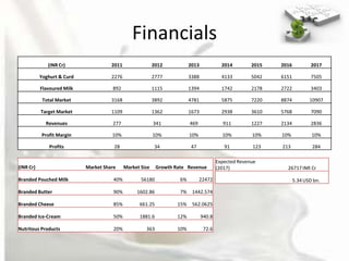 Financials
              (INR Cr)                2011                 2012           2013             2014        2015   2016           2017

           Yoghurt & Curd             2276                 2777           3388             4133        5042   6151           7505

           Flavoured Milk             892                  1115           1394             1742        2178   2722           3403

            Total Market              3168                 3892           4781             5875        7220   8874          10907

           Target Market              1109                 1362           1673             2938        3610   5768           7090

             Revenues                 277                  341            469              911         1227   2134           2836

           Profit Margin              10%                  10%            10%              10%         10%    10%            10%

              Profits                  28                   34             47               91         123    213            284

                                                                                         Expected Revenue
(INR Cr)                    Market Share     Market Size    Growth Rate Revenue          (2017)                 26717 INR Cr

Branded Pouched Milk                   40%          56180            6%         22472                                5.34 USD bn.

Branded Butter                         90%        1602.86            7%    1442.574

Branded Cheese                         85%         661.25           15%    562.0625

Branded Ice-Cream                      50%         1881.6           12%          940.8

Nutritous Products                     20%            363           10%           72.6
 