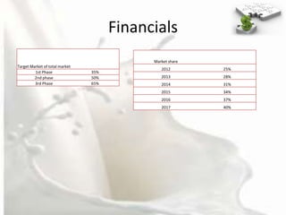 Financials
                                            Market share
Target Market of total market
                                               2012        25%
         1st Phase              35%
         2nd phase              50%            2013        28%
         3rd Phase              65%            2014        31%
                                               2015        34%
                                               2016        37%
                                               2017        40%
 