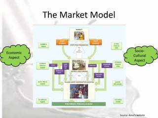 The Market Model


Economic                                  Socio-
 Aspect                                  Cultural
                                         Aspect




                              Source: Amul’s website
 