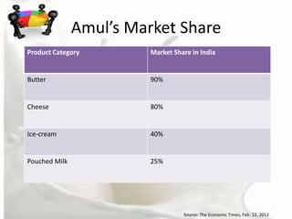 Amul’s Market Share
Product Category         Market Share in India


Butter                   90%


Cheese                   80%


Ice-cream                40%


Pouched Milk             25%




                                   Source: The Economic Times, Feb. 12, 2012
 