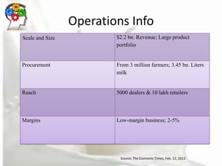 Operations Info
Scale and Size           $2.2 bn. Revenue; Large product
                         portfolio


Procurement              From 3 million farmers; 3.45 bn. Liters
                         milk


Reach                    5000 dealers & 10 lakh retailers



Margins                  Low-margin business; 2-5%




                          Source: The Economic Times, Feb. 12, 2012
 