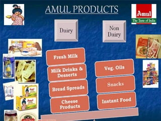 MAJOR PRODUCTS
AMUL PRODUCTS
 