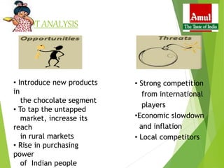 SWOT ANALYSIS
• Introduce new products
in
the chocolate segment
• To tap the untapped
market, increase its
reach
in rural markets
• Rise in purchasing
power
of Indian people
• Strong competition
from international
players
•Economic slowdown
and inflation
• Local competitors
 