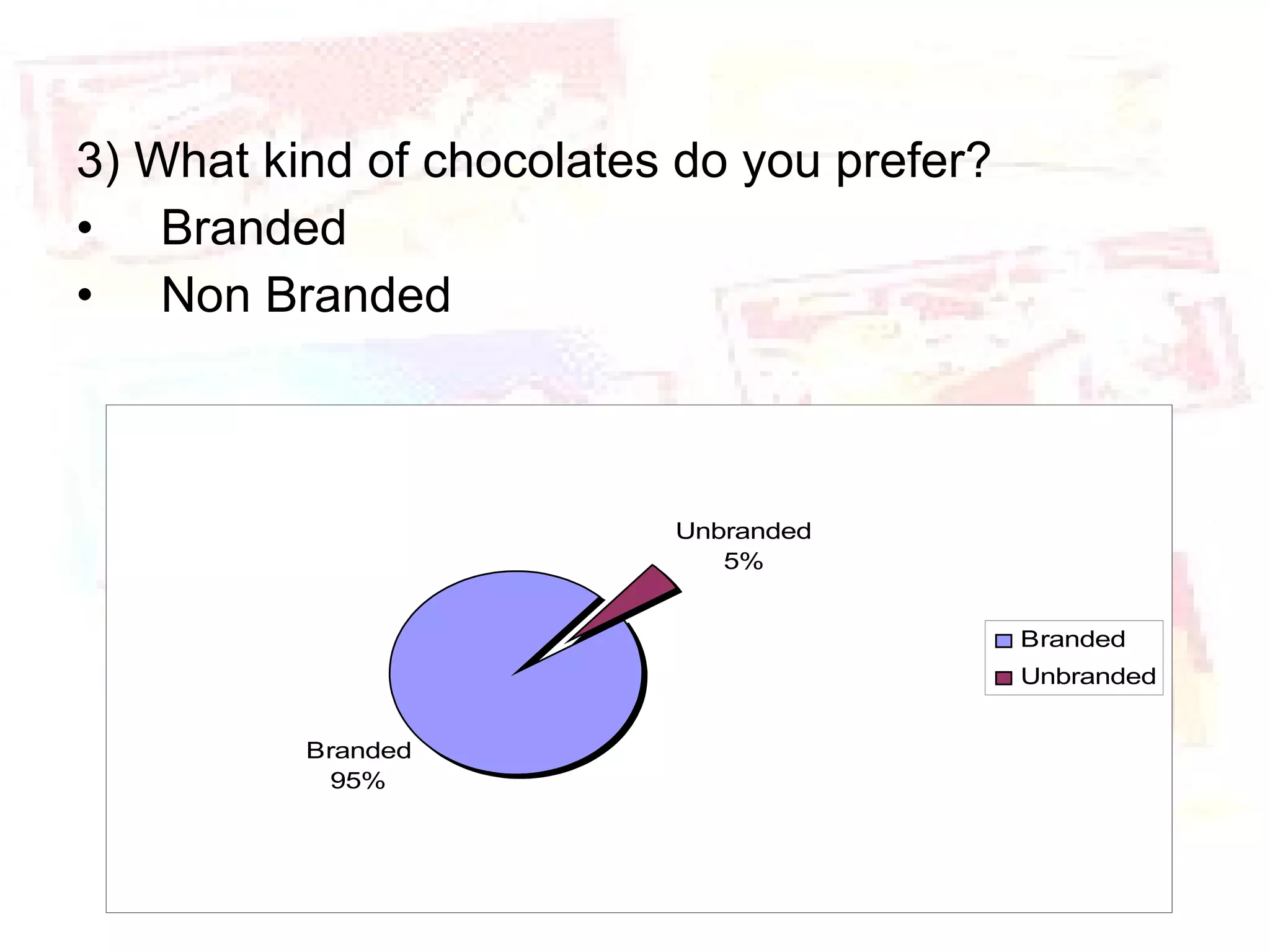 3) What kind of chocolates do you prefer? Branded Non Branded 