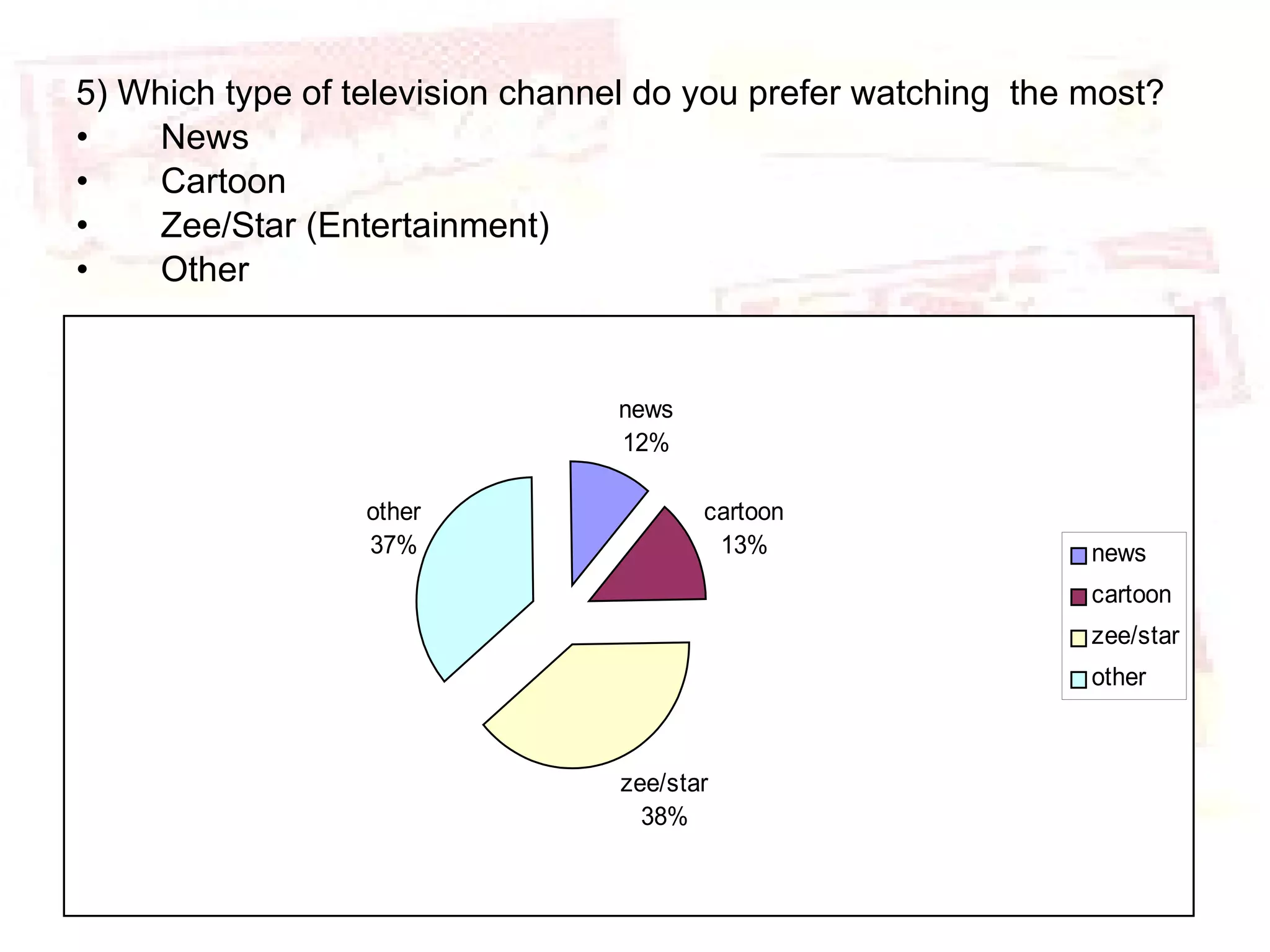 5) Which type of television channel do you prefer watching  the most? News Cartoon Zee/Star (Entertainment)  Other 