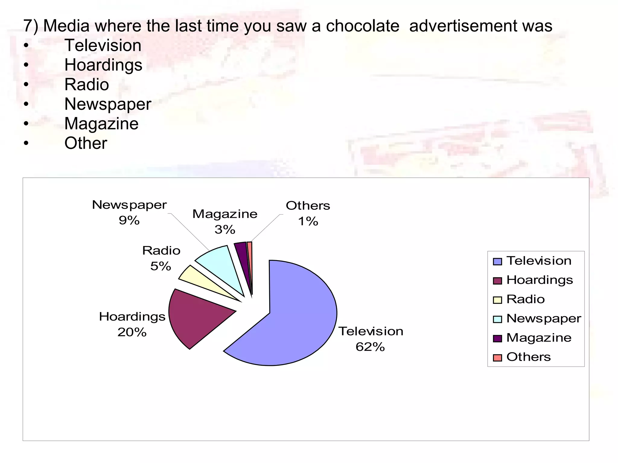 7) Media where the last time you saw a chocolate  advertisement was  Television Hoardings Radio Newspaper Magazine Other 