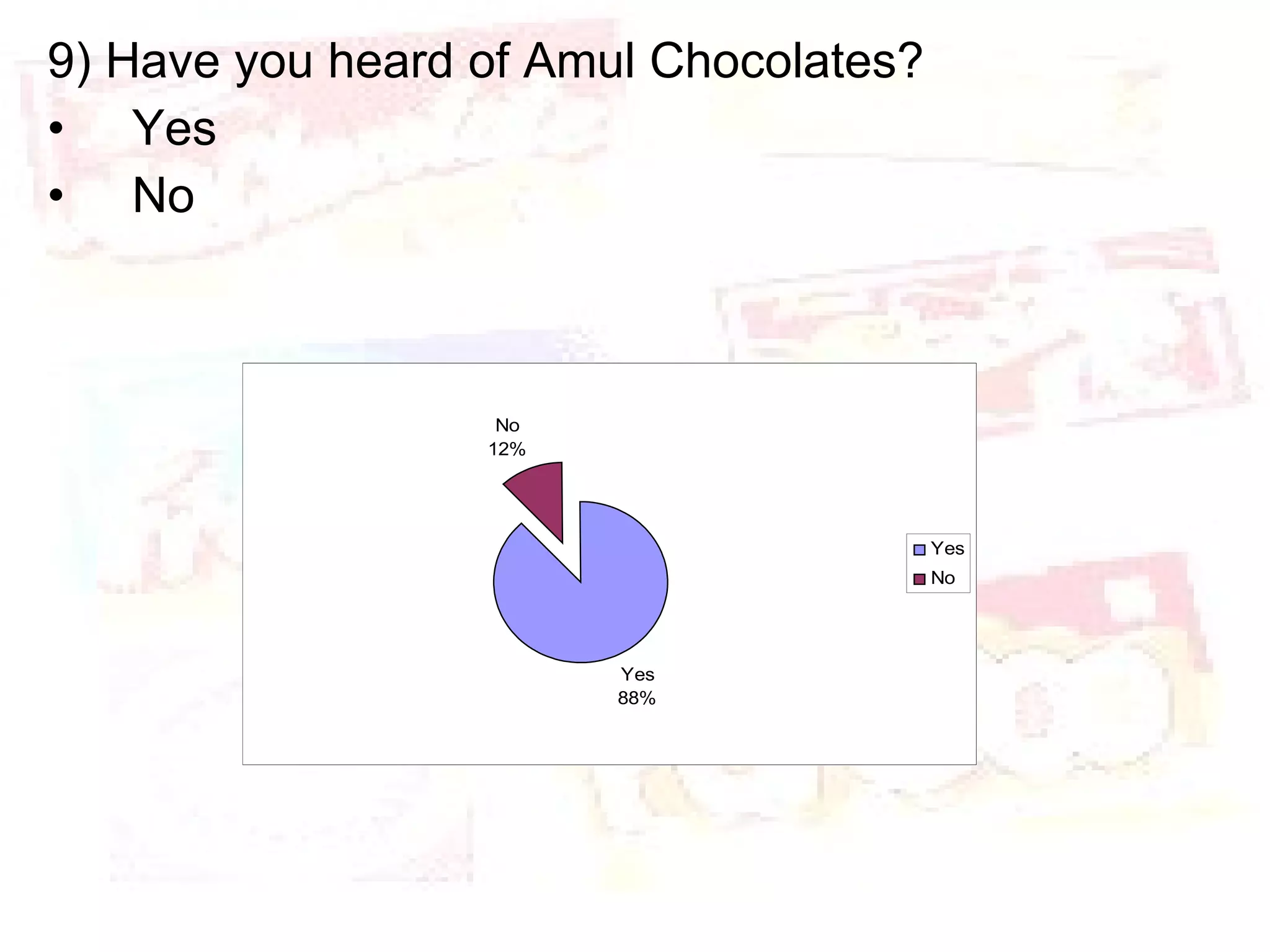 9) Have you heard of Amul Chocolates? Yes No 